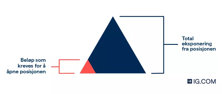 Diagram av en trekant som viser brøkdelen av kapitalen du trenger for å åpne en posisjon når du bruker giring for å få full eksponering av traden.